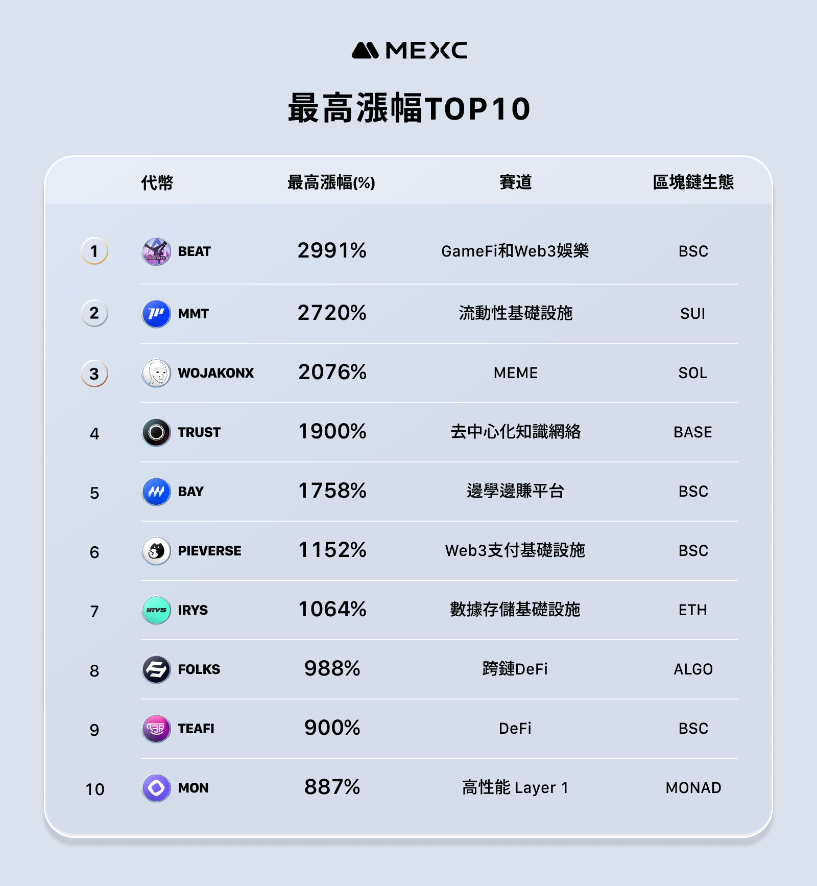 MEXC announced its November operating report - the average increase of newly launched tokens reached 1329%