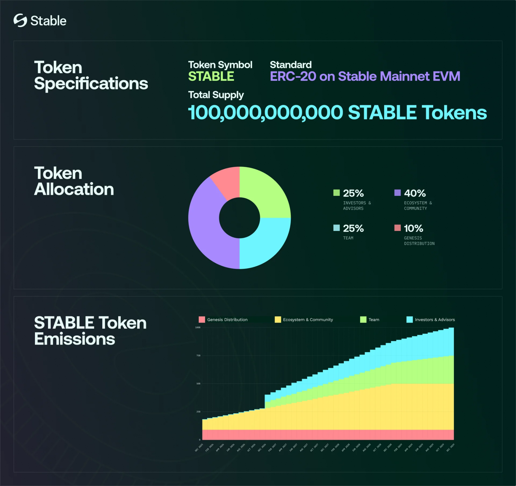 Stable TGE tonight, will the stablecoin public chain narrative market still buy it?
