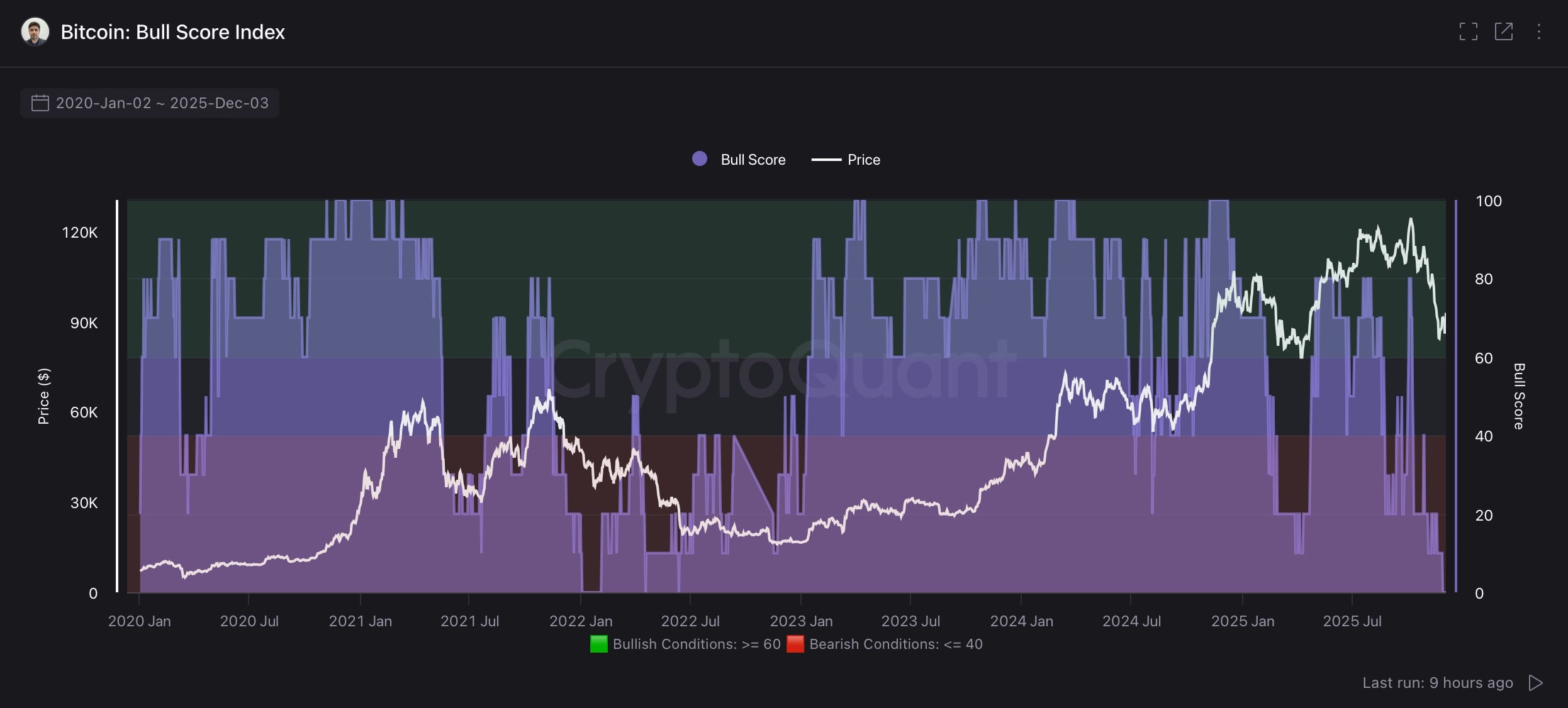 CryptoQuant: The indicators on the Bitcoin chain are 