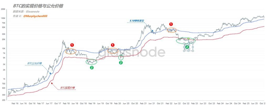 Analyst: If Bitcoin does not return to 112,000, there is no reason to be bullish. Has it bottomed out from the perspective of BTC's fair and realized price?