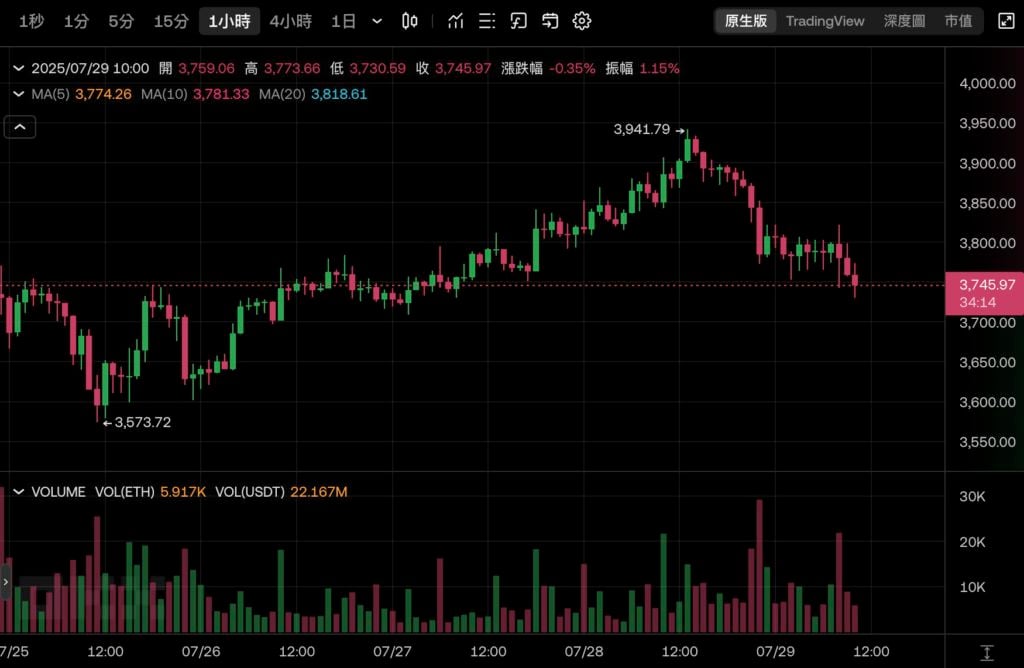 Holding the most ETH but the worst situation? Bitmine holds 560,000 Ethereum, and its stock price has evaporated 80% in less than a month